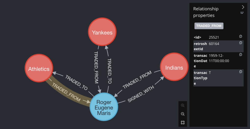 Roger Maris, best known for breaking Babe Ruth's season home run mark in 1961, was traded twice, though, from the graph, it's impossible to determine the specifics.
